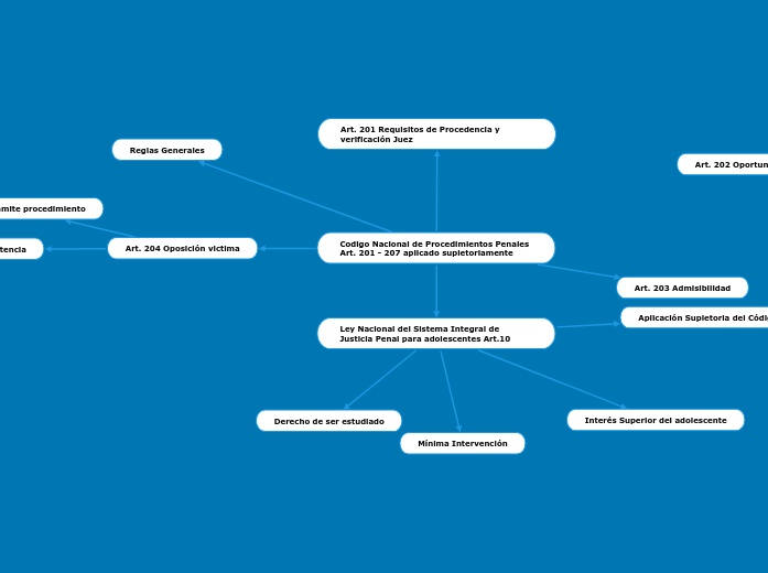 Codigo Nacional de Procedimientos Penales- Mind Map